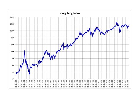 恆指走勢|Hang Seng Indexes